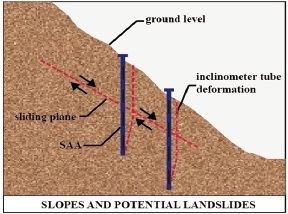 Slopes and potential landslides